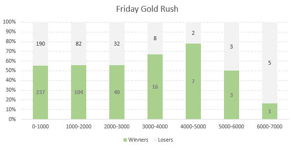 Résultats Investui Friday Gold Rush trading strategy.