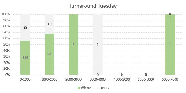 Résultats Investui Tuesday Turnaround market effect.