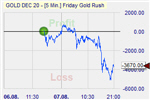 Gold price trading