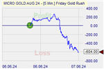 Friday GoldRush Markteffekt