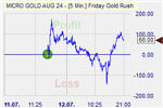 Friday Goldrush Markteffekt