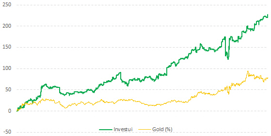 Le service Investui surperforme le prix de l'or sur la période 2015-2020.